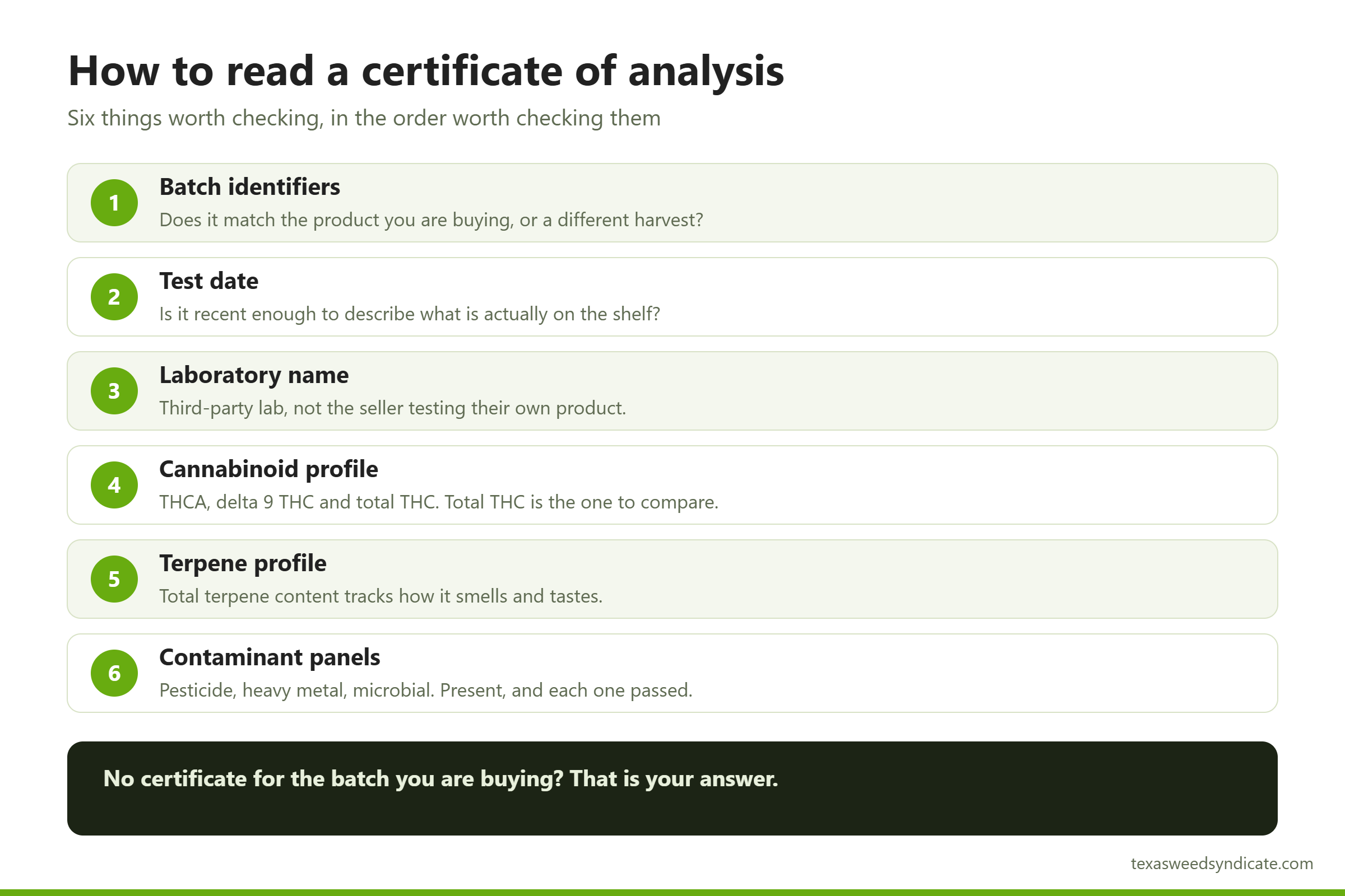 Six sections to check on a THCA flower certificate of analysis, in order