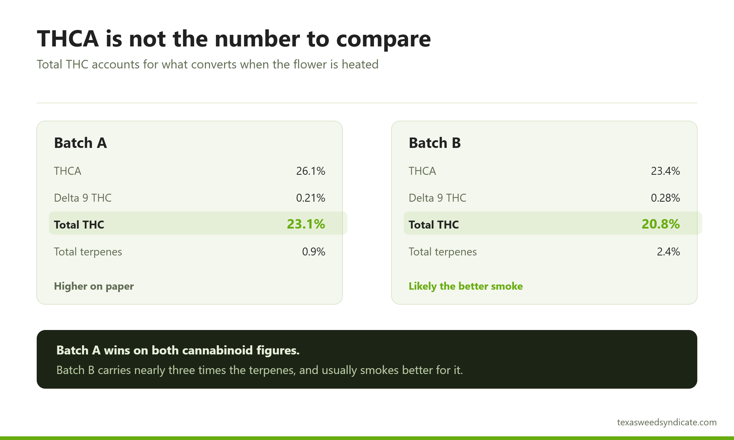 Two THCA flower batches compared on THCA, delta 9 THC, total THC and total terpene content